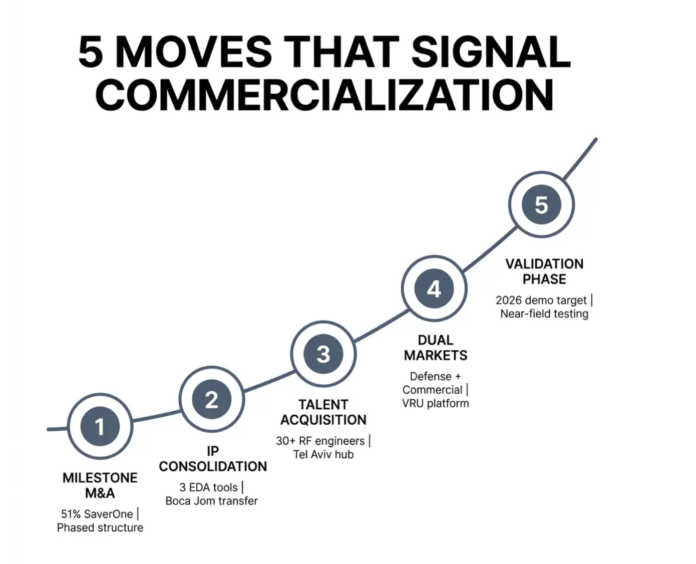Vanderbilt Report: How Milestone-Based M&A and IP Strategy Position VisionWave Holdings, Inc for Defense Market Expansion