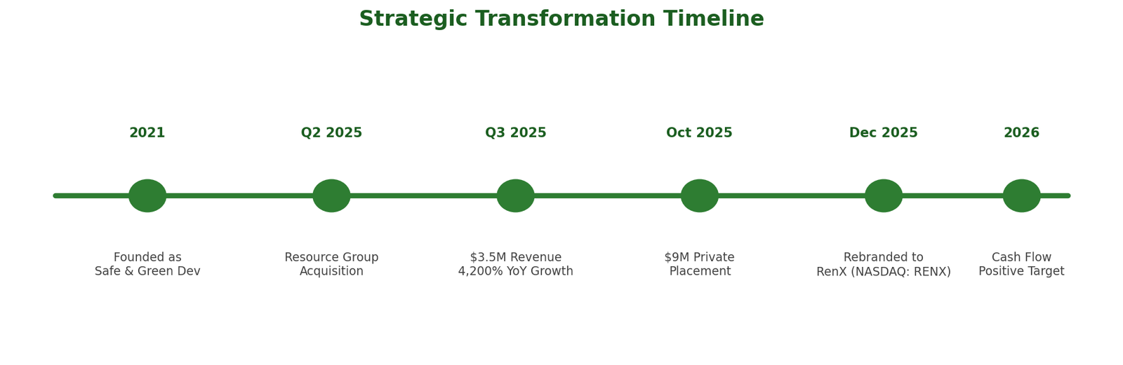 Company milestones timeline