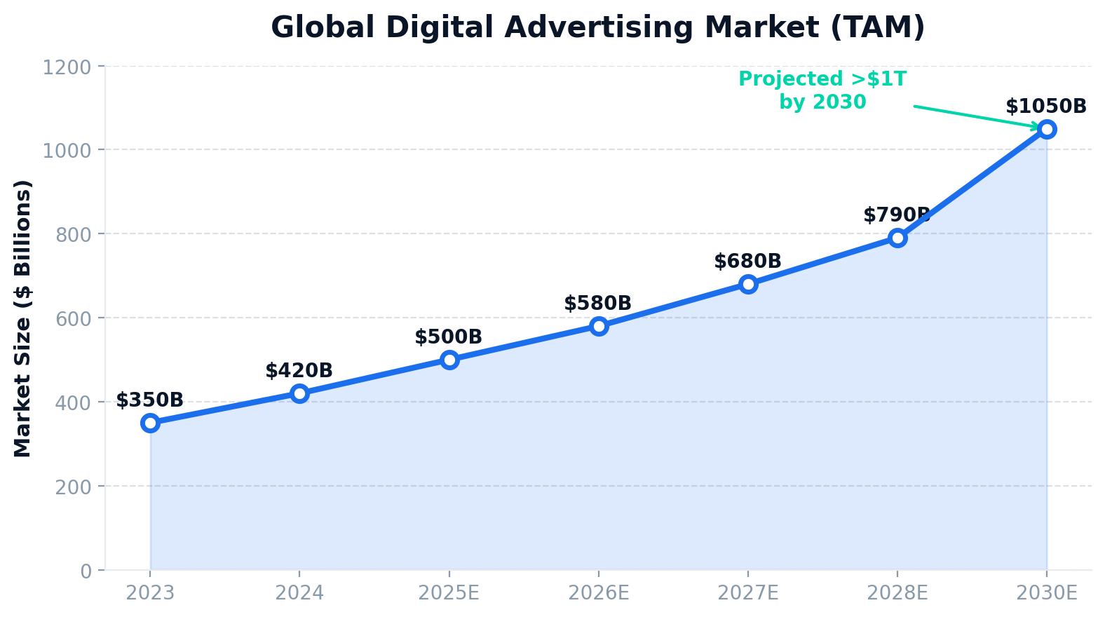 Digital advertising market size projections