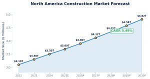 North America construction market forecast to 2030